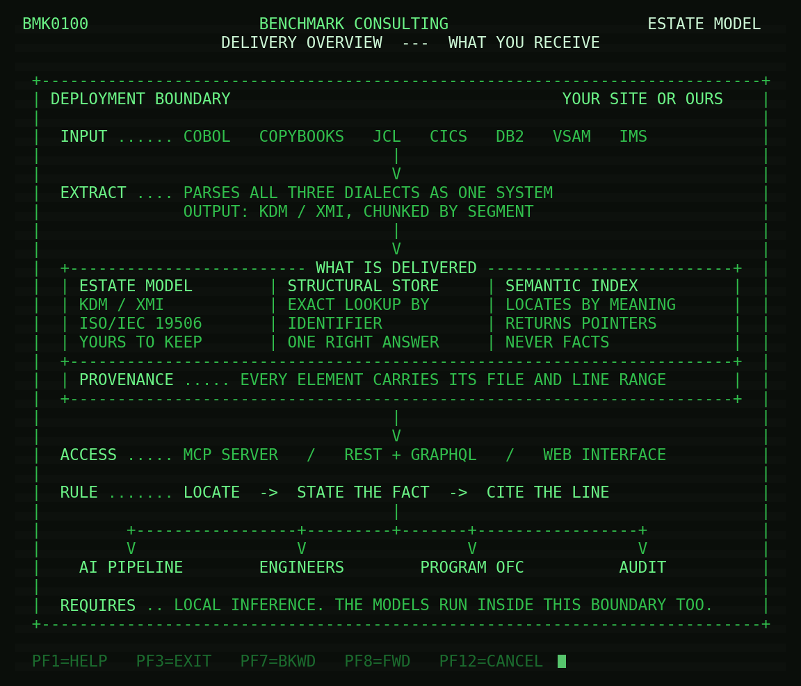 Delivery overview shown as a terminal panel: the estate is extracted into a model, indexed, and reached through an MCP server, API or web interface, all inside a single deployment boundary that is either the client environment or Benchmark's hosted environment.